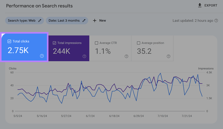 Performance on Search Results report with Total clicks tab selected and highlighted
