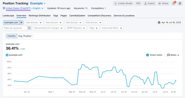 The tool tracks chosen keywords' visibility in ChatGPT.