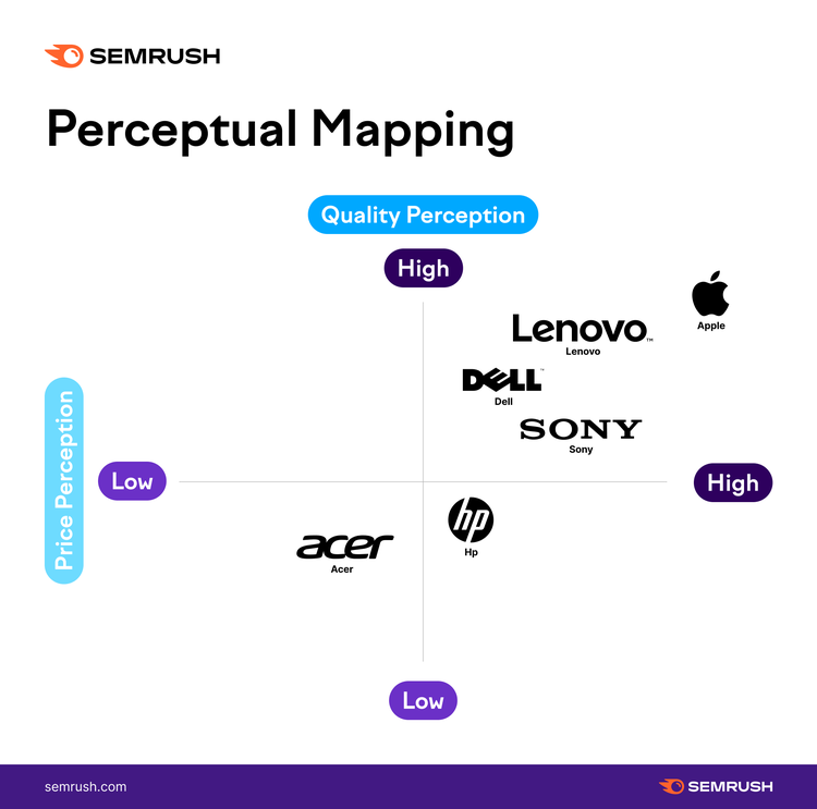 Perceptual Mapping chart positioning computer brands by price and quality perception