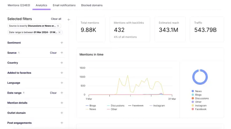 Brand Monitoring's Analysis report showing mentions, reach, etc.
