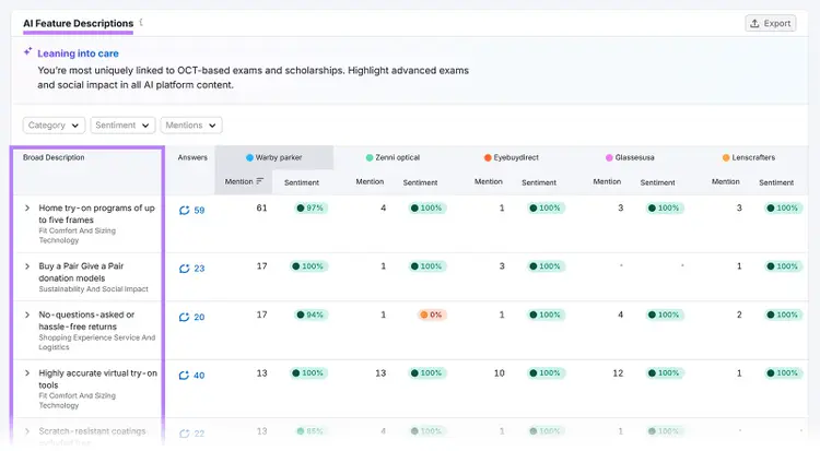 AI feature descriptions dashboard showing brand attributes like home try-on, donations, and virtual try-on sentiment