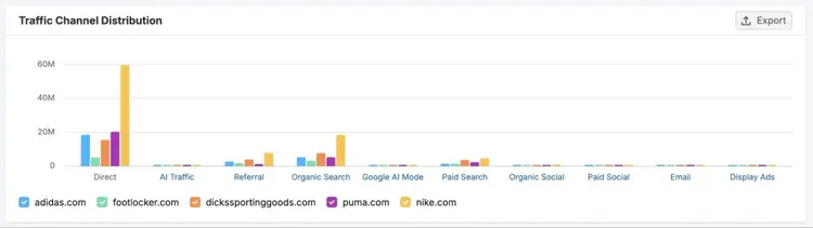 The different channels sending traffic to competitors like direct, AI, referral, search, social, email, and display ads.
