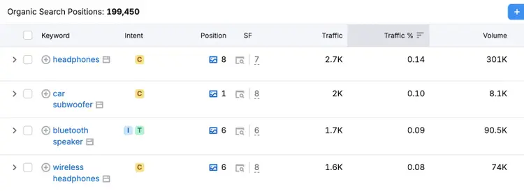 Organic search positions report shows metrics for keywords such as search intent, position, serp features, traffic, and search volume.