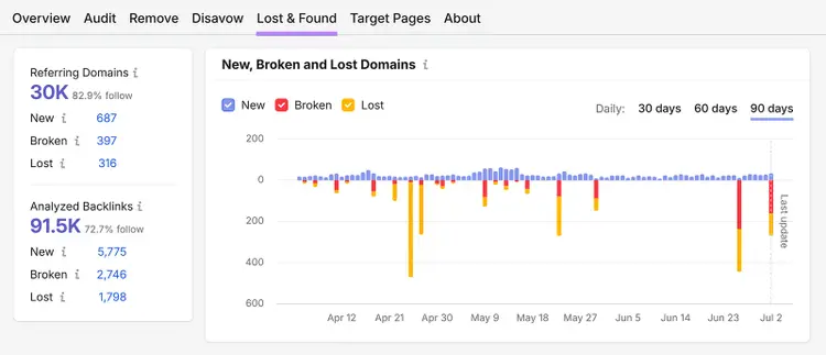 Backlink Audit Lost & Found report showing new, broken, and lost referring domains over 90 days