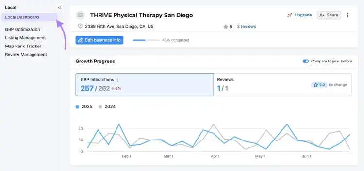 Local Dashboard on Semrush showing a local listing along with the number GBP interactions and reviews it has.