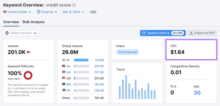 Cost per click metric for "credit score" shown in Keyword Overview