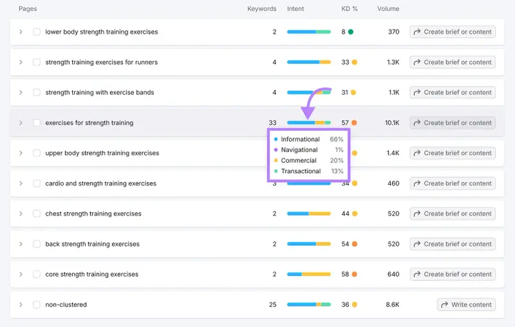 Keyword Strategy Builder showing intent distribution details for selected keyword group.