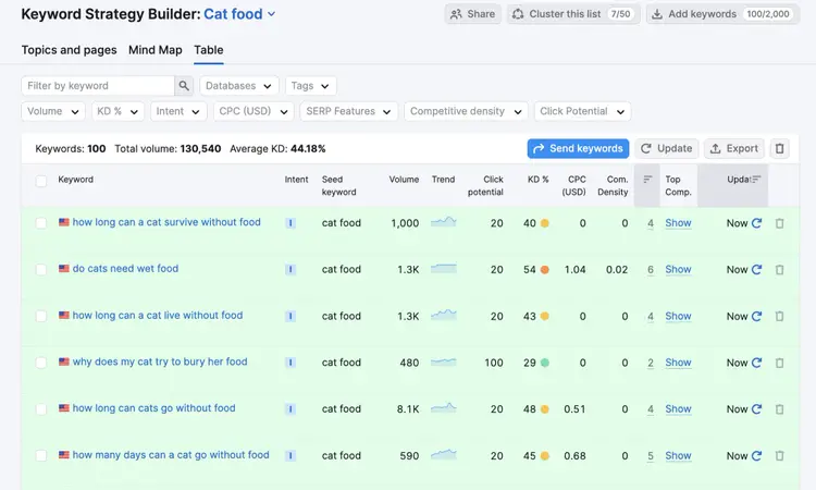 Keyword Strategy Builder showing cat food keywords after KD recalculation