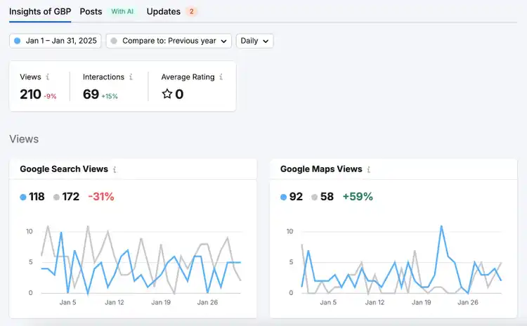 GBP Optimization reports shows views, interactions, average rating, and more.