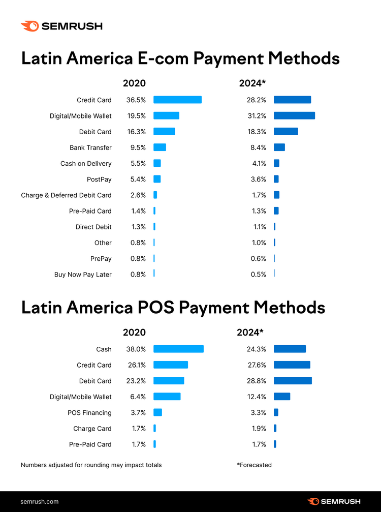 Latin America payment methods showing cash and digital wallet trends