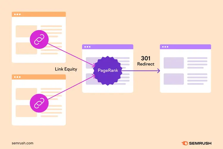 Two webpages link to the same page. These links pass link equity to that page and its 301 redirected page.