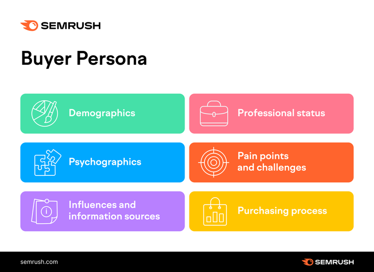 Six buyer persona components: demographics, professional status, psychographics, pain points
