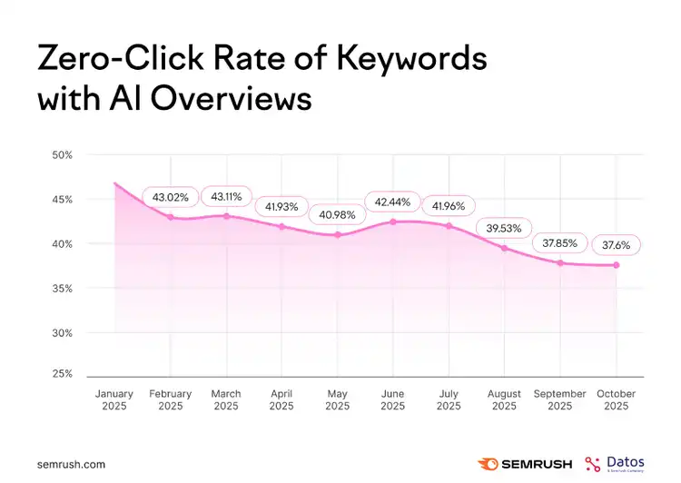 Line chart of zero-click rate for keywords with AI Overview, January-October 2025, declining trend