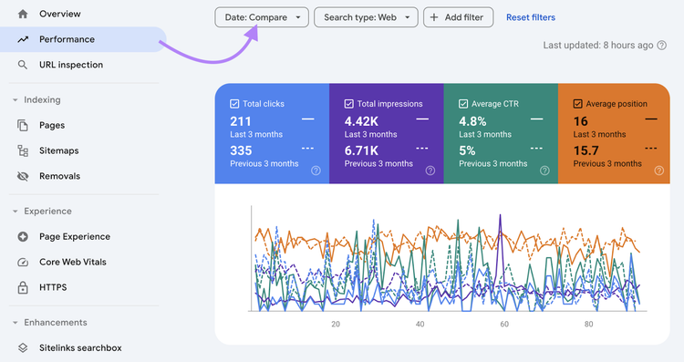 Google Search Console Performance report with dates compared before and after Google Update