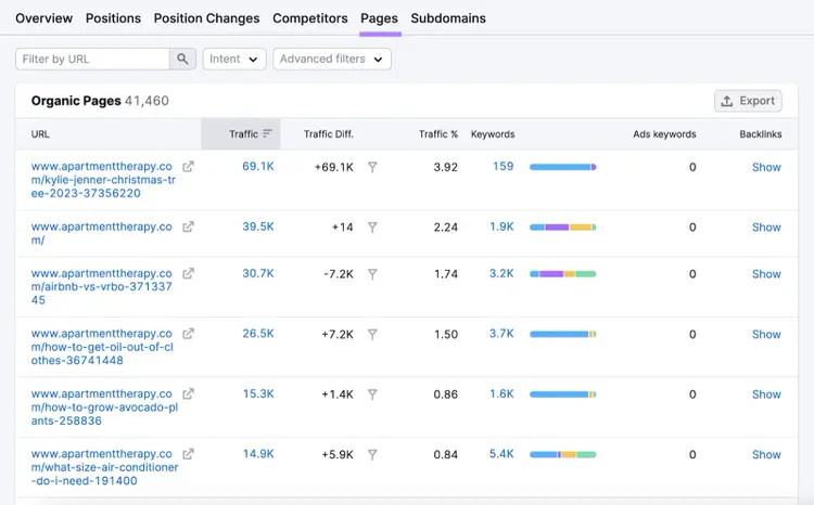 "Pages" report in Organic Rankings tool
