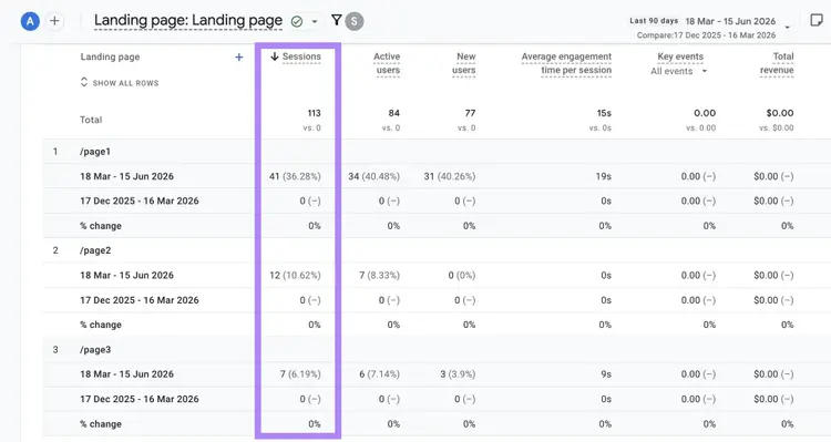 Landing page report on GA4 filtered for AI traffic over the last 90 days with the "Sessions" column highlighted.