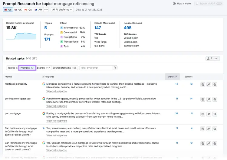 Prompt Research dashboard for mortgage refinancing showing related prompts, AI responses, user intent, brands, and source domains