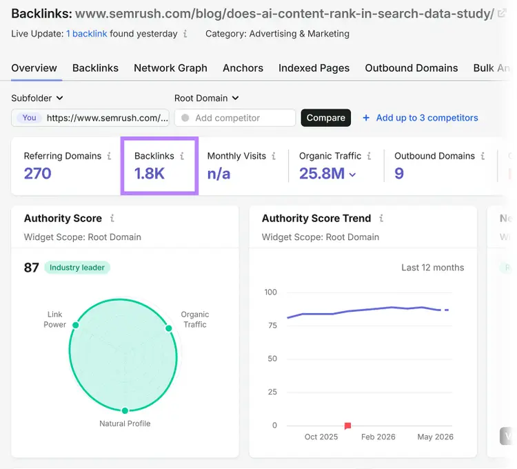 Semrush Backlink Analytics overview showing 1.8K backlinks and an Authority Score of 87 for a blog study