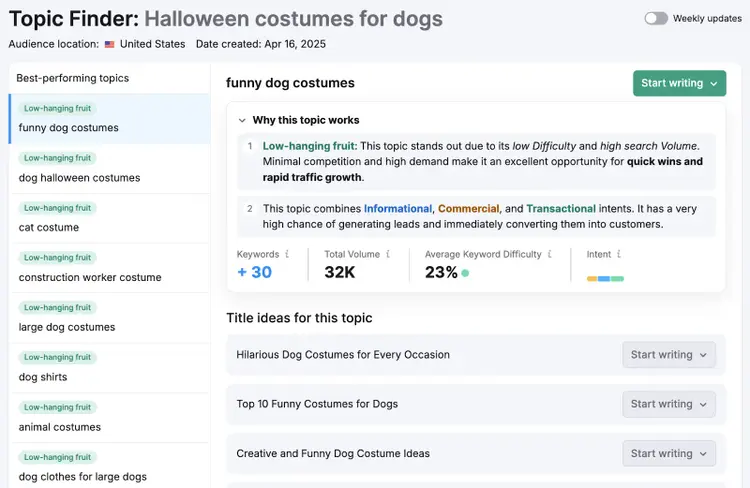 Semrush Topic Finder for Halloween dog costumes showing related keywords and search metrics