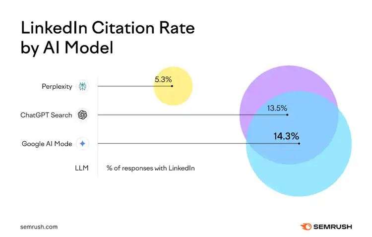 LinkedIn citation rate by LLM