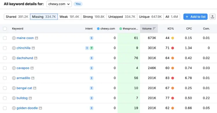 missing keywords table shows the keyword, search intent, volume, difficulty, and more