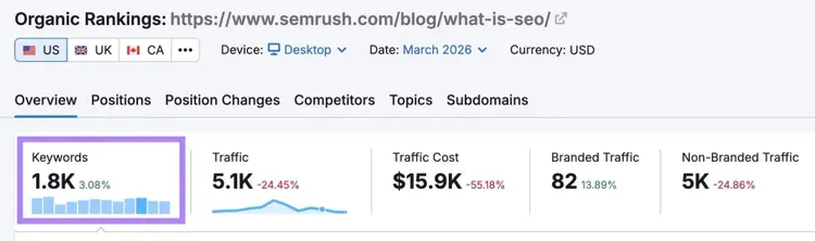 Organic Rankings report showing a blog post by Semrush ranking for 1,800 keywords.