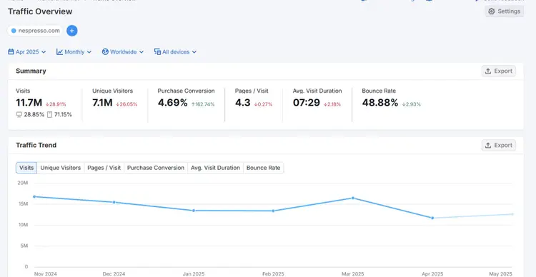 Semrush Traffic Overview dashboard showing 11.7M visits, 7.1M unique visitors, and 48.88% bounce rate