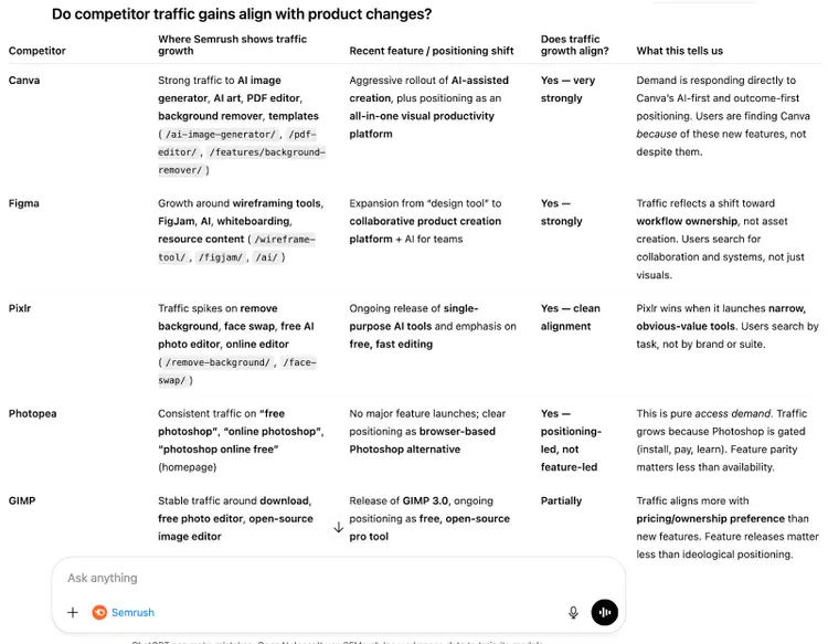 Table analyzing whether Photoshop competitor traffic gains align with product feature launches