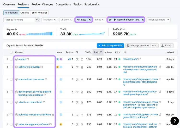 filtering AI overview keywords for low competition opportunities