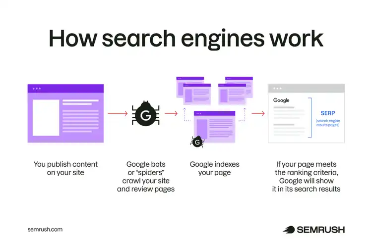 How search engines crawl, index, and rank webpages in search results