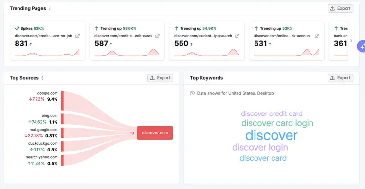 Trending pages dashboard for discover.com showing trending URLs with top sources flow and keyword tags