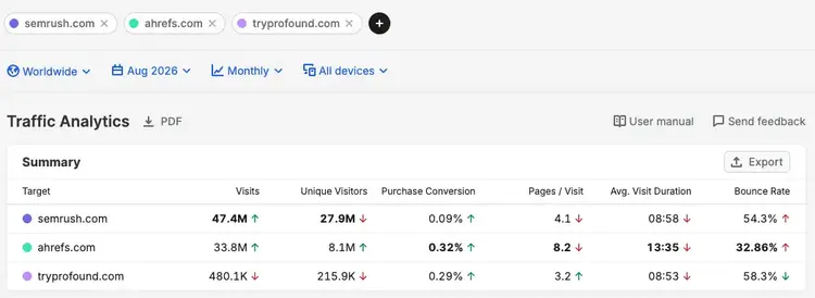 Traffic Analytics report showing competitors