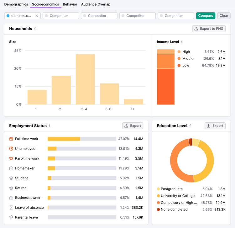 The "Socioeconomics" dashboard in One2Target tool shows audience's household size, household income, education level, and employment status