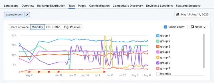 Keywords are tagged into groups to show visibility for each theme.