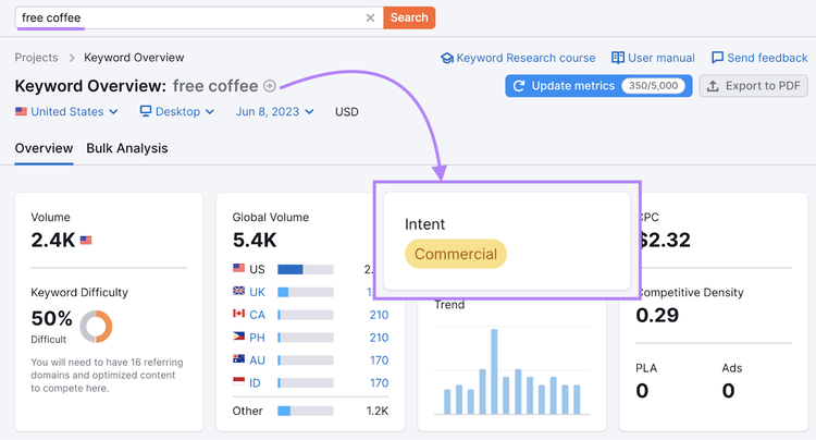 "free coffee" keyword showing commercial intent in Keyword Overview tool
