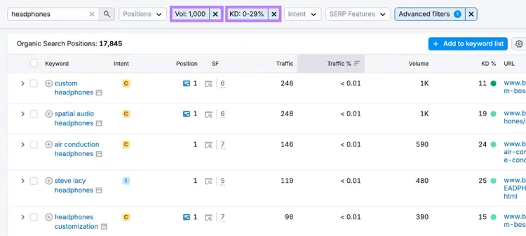 Organic Rankings tool with volume and keyword difficulty filters applied.