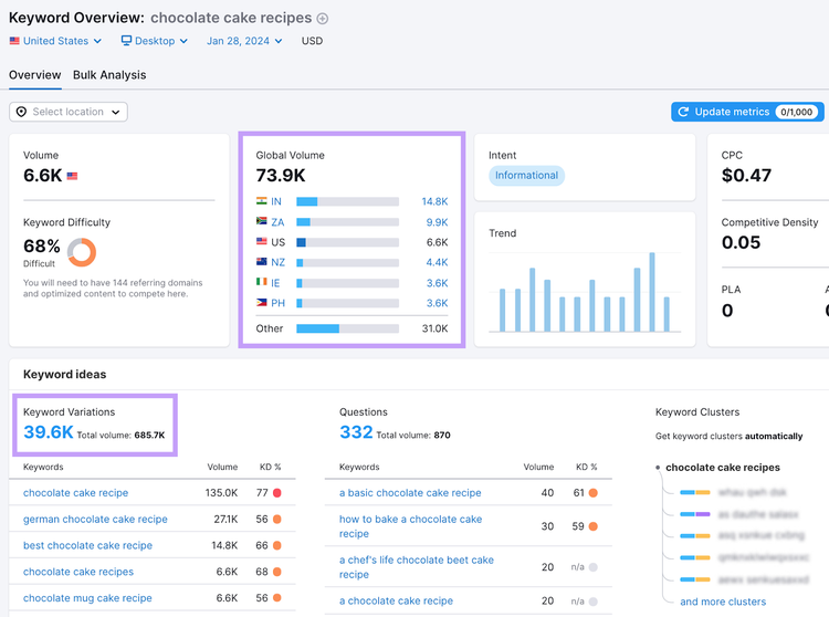 An "Overview" dashboard for "chocolate cake recipes" keyword
