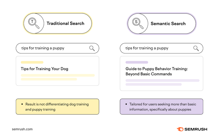 Traditional search vs semantic search