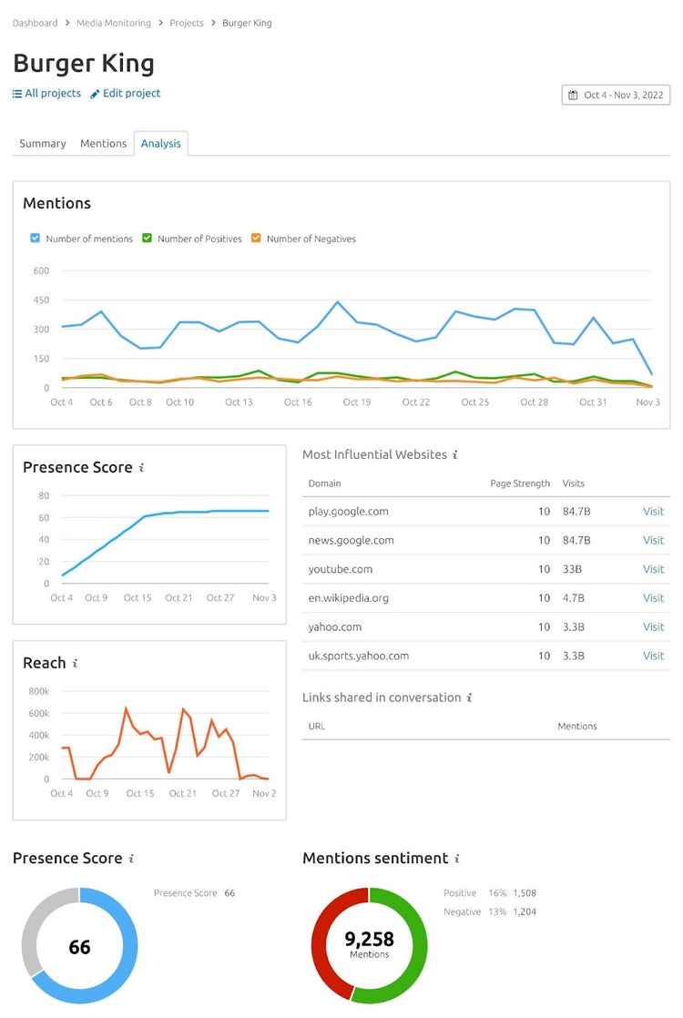 Burger Kind overview dashboard in Media Monitoring app