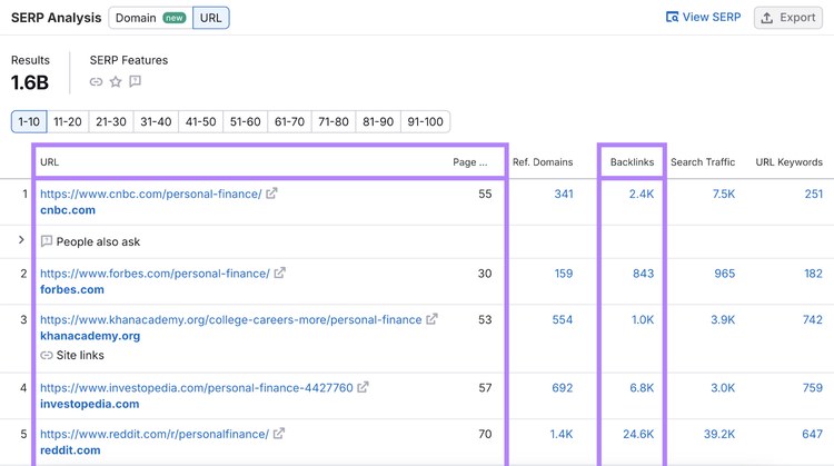 URLs, their page authority score, and number of backlinks highlighted