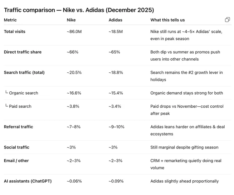 Traffic comparison table for Nike vs. Adidas showing metrics like visits, direct, and search traffic