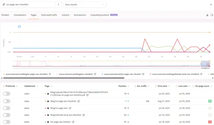 For a single keyword, the tool shows which pages rank and in what position.