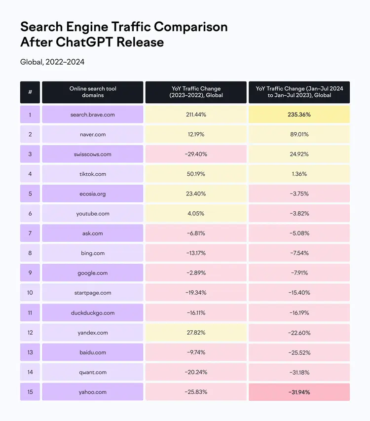 Table: Search engine traffic changes 2022-2024, Brave +235.36%, Google -7.9%