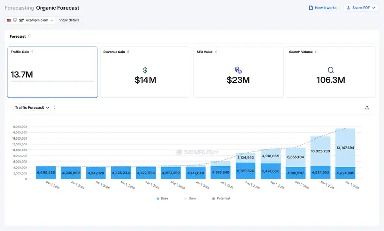 Semrush Enterprise Organic Forecast showing projected traffic, revenue, SEO value, and search volume