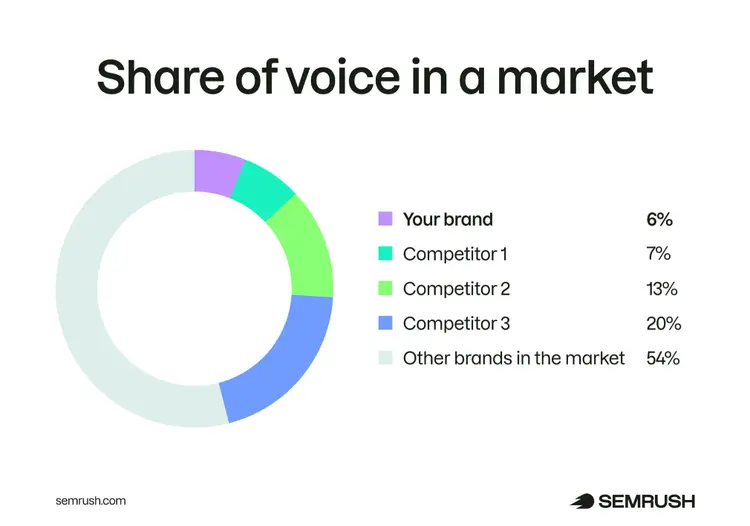 Donut chart showing share of voice: Your brand 6%, Competitor 1 7%, Others 54%