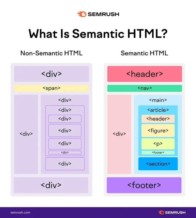 Illustration of Non-Semantic HTML vs. Semantic HTML, showing that Semantic HTML is more descriptive and uses tags like "<header>" and "<nav>" vs. just "<div>"
