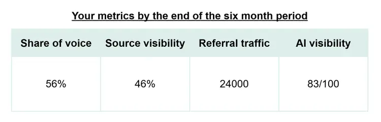 Six-month progress review table summarizing final performance metrics including share of voice, source visibility, referral traffic, and AI visibility