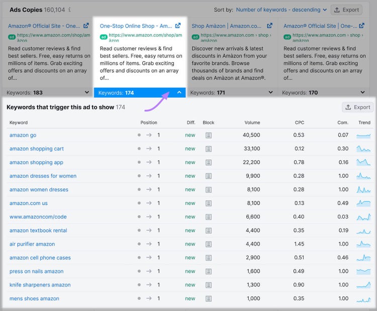 A table showing keywords that triggered the ad’s SERP appearance for a given ad
