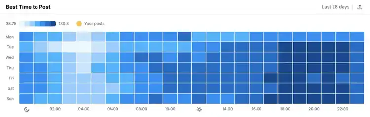 "Best Time to Post" on Social Analytics showing detailed data on the different times an account's followers are active on each day of the week.
