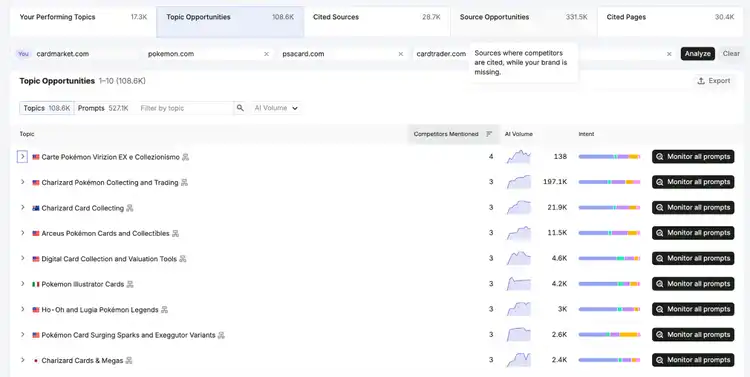 Cardmarket Topic Opportunities analysis showing Pokemon-related topics with Member of prompts indicators